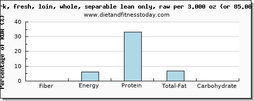 fiber and nutritional content in pork loin